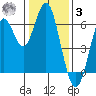 Coyote Point Marina tide chart for Saturday, January 3, 2026