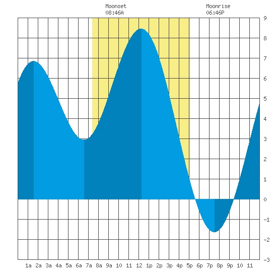 Coyote Point Marina tide chart for Sunday, January 4, 2026