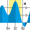Coyote Point Marina tide chart for Sunday, January 4, 2026