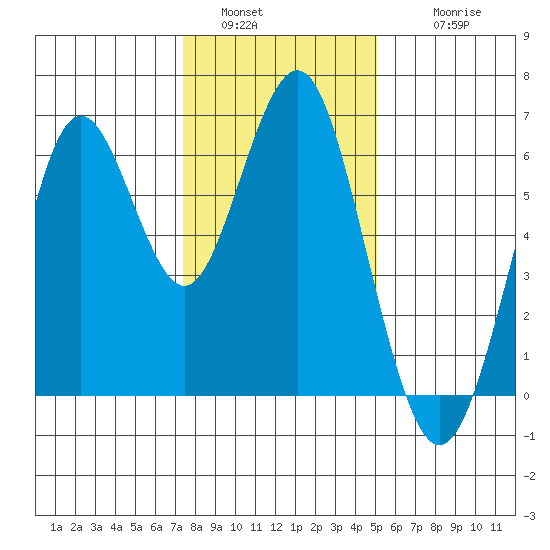 Coyote Point Marina tide chart for Monday, January 5, 2026