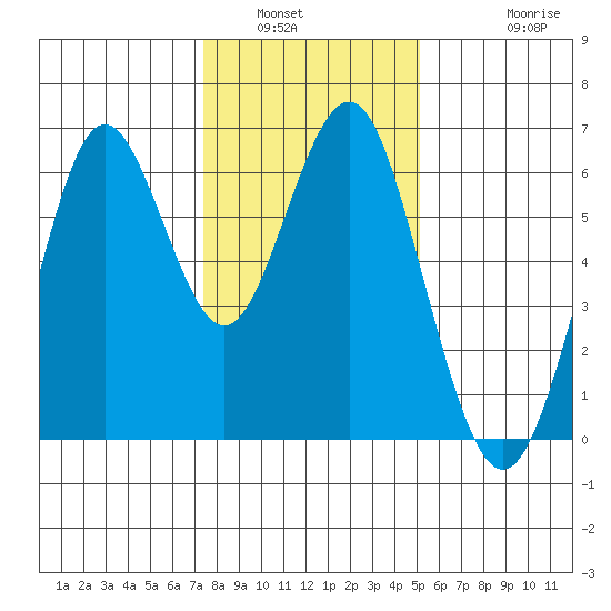 Coyote Point Marina tide chart for Tuesday, January 6, 2026