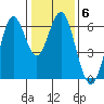 Coyote Point Marina tide chart for Tuesday, January 6, 2026