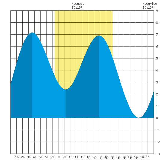 Coyote Point Marina tide chart for Wednesday, January 7, 2026