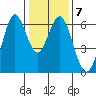 Coyote Point Marina tide chart for Wednesday, January 7, 2026