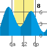 Coyote Point Marina tide chart for Thursday, January 8, 2026