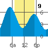 Coyote Point Marina tide chart for Friday, January 9, 2026