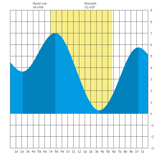 Coyote Point Marina tide chart for Thursday, February 12, 2026
