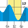 Coyote Point Marina tide chart for Thursday, February 12, 2026