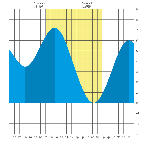 Coyote Point Marina tide chart for Friday, February 13, 2026
