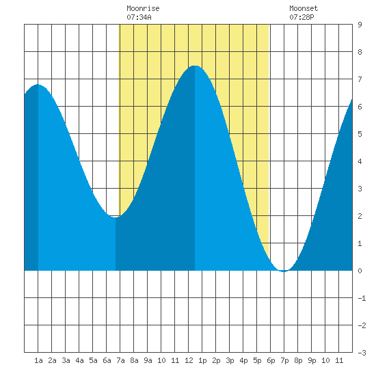 Coyote Point Marina tide chart for Wednesday, February 18, 2026