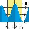 Coyote Point Marina tide chart for Wednesday, February 18, 2026