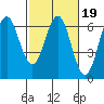 Coyote Point Marina tide chart for Thursday, February 19, 2026