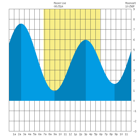 Coyote Point Marina tide chart for Saturday, February 21, 2026