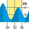 Coyote Point Marina tide chart for Saturday, February 21, 2026