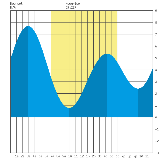 Coyote Point Marina tide chart for Sunday, February 22, 2026