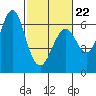 Coyote Point Marina tide chart for Sunday, February 22, 2026