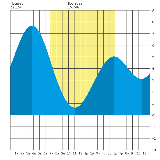 Coyote Point Marina tide chart for Monday, February 23, 2026