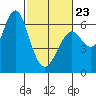 Coyote Point Marina tide chart for Monday, February 23, 2026