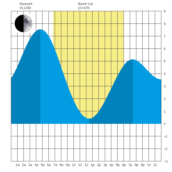 Coyote Point Marina tide chart for Tuesday, February 24, 2026