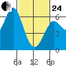 Coyote Point Marina tide chart for Tuesday, February 24, 2026