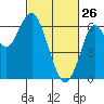 Coyote Point Marina tide chart for Thursday, February 26, 2026