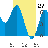 Coyote Point Marina tide chart for Friday, February 27, 2026