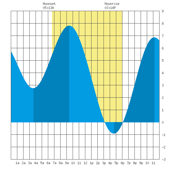 Coyote Point Marina tide chart for Saturday, February 28, 2026