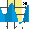 Coyote Point Marina tide chart for Saturday, February 28, 2026