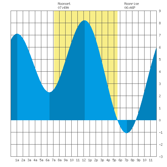 Coyote Point Marina tide chart for Monday, February 2, 2026