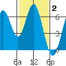 Coyote Point Marina tide chart for Monday, February 2, 2026