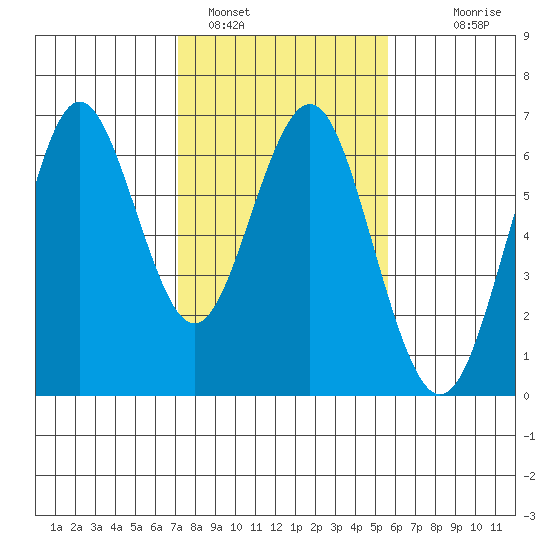 Coyote Point Marina tide chart for Wednesday, February 4, 2026
