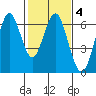 Coyote Point Marina tide chart for Wednesday, February 4, 2026