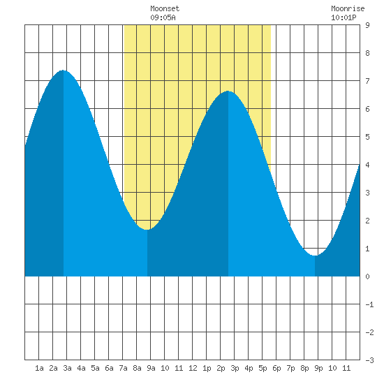 Coyote Point Marina tide chart for Thursday, February 5, 2026