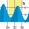 Coyote Point Marina tide chart for Thursday, February 5, 2026