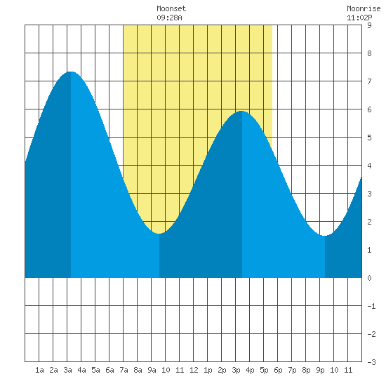 Coyote Point Marina tide chart for Friday, February 6, 2026