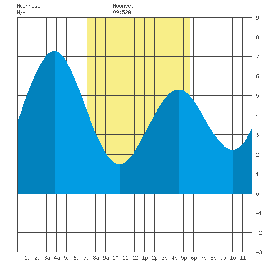 Coyote Point Marina tide chart for Saturday, February 7, 2026