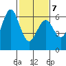 Coyote Point Marina tide chart for Saturday, February 7, 2026