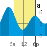 Coyote Point Marina tide chart for Sunday, February 8, 2026
