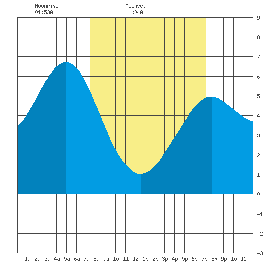 Coyote Point Marina tide chart for Tuesday, March 10, 2026