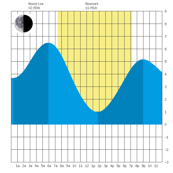 Coyote Point Marina tide chart for Wednesday, March 11, 2026