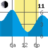 Coyote Point Marina tide chart for Wednesday, March 11, 2026