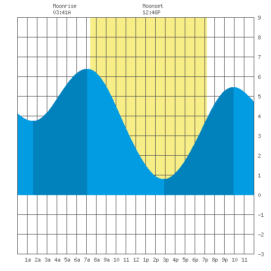 Coyote Point Marina tide chart for Thursday, March 12, 2026