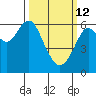 Coyote Point Marina tide chart for Thursday, March 12, 2026