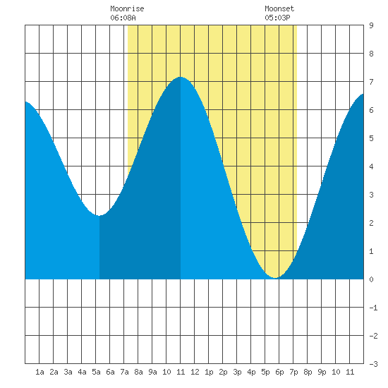 Coyote Point Marina tide chart for Monday, March 16, 2026