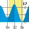 Coyote Point Marina tide chart for Tuesday, March 17, 2026