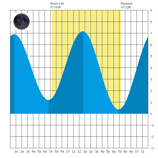 Coyote Point Marina tide chart for Wednesday, March 18, 2026