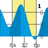 Coyote Point Marina tide chart for Sunday, March 1, 2026