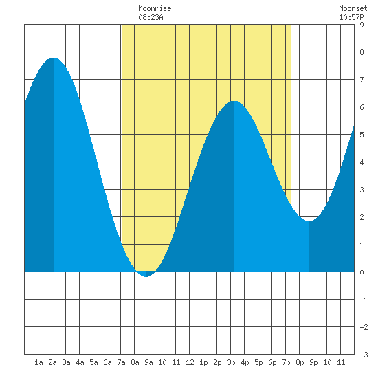 Coyote Point Marina tide chart for Saturday, March 21, 2026