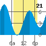 Coyote Point Marina tide chart for Saturday, March 21, 2026