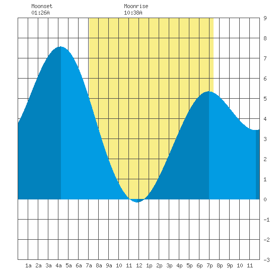 Coyote Point Marina tide chart for Tuesday, March 24, 2026